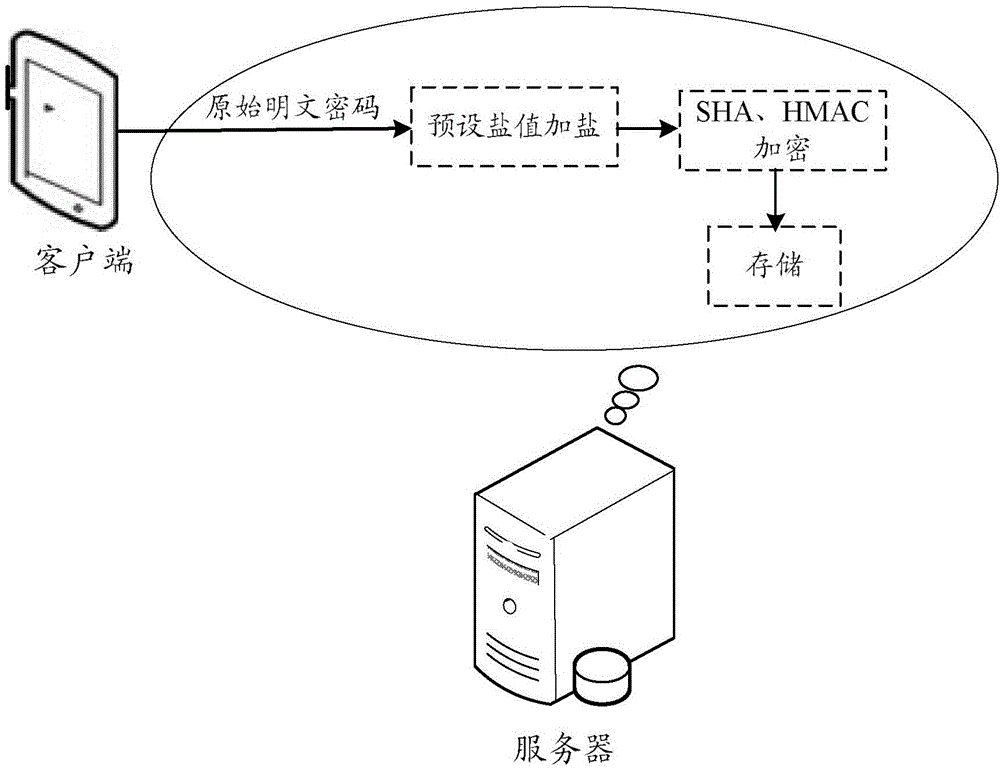 Password protecting method and device