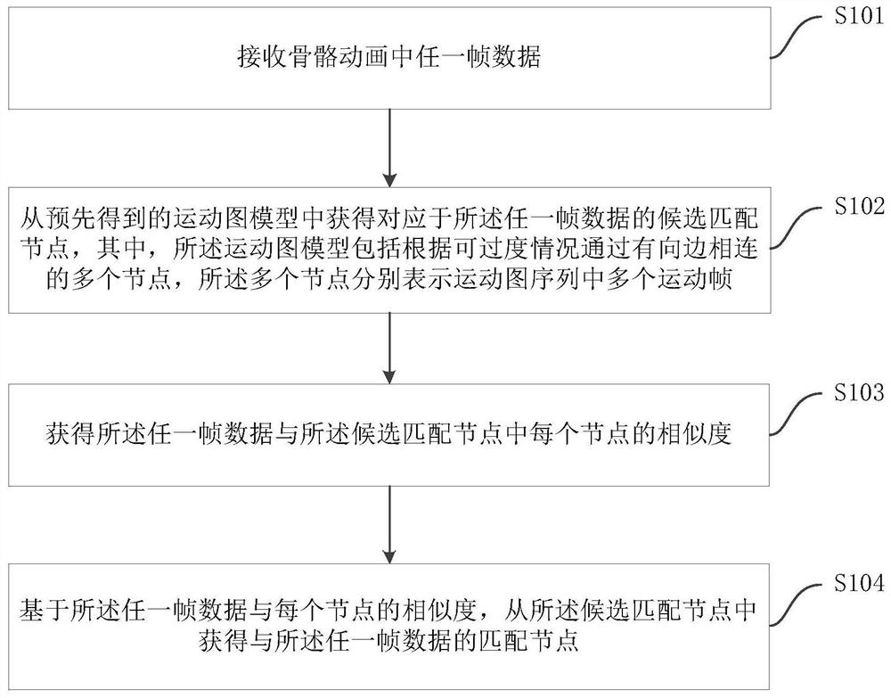 Skeleton animation posture matching method and device, electronic equipment and storage medium