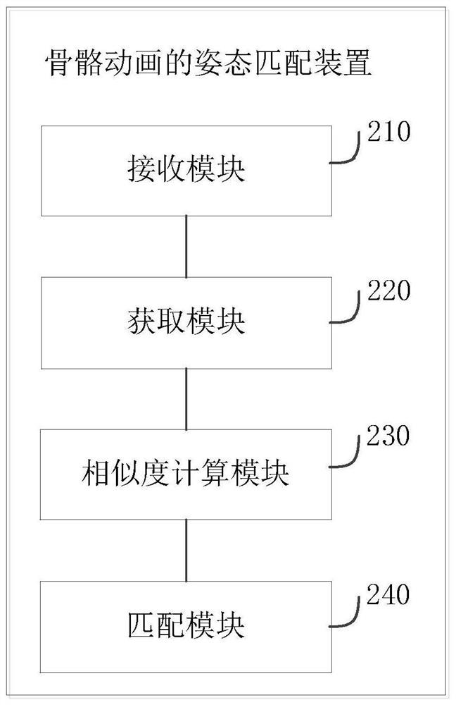 Skeleton animation posture matching method and device, electronic equipment and storage medium