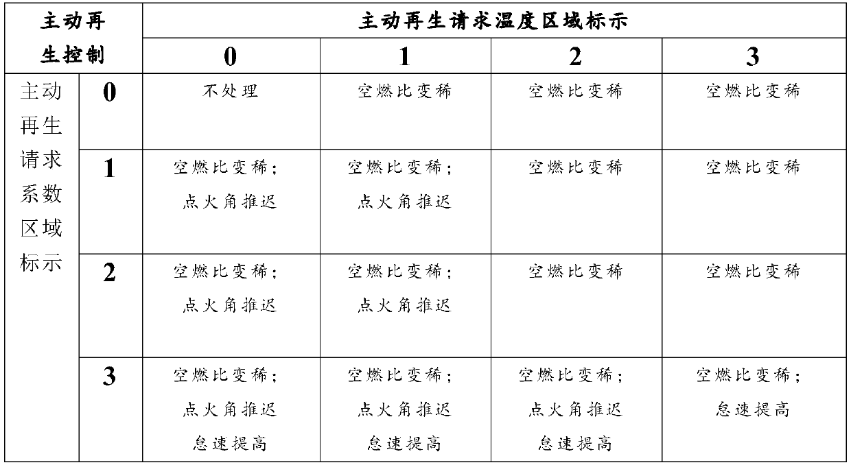 Active regeneration grading control method for particle trap