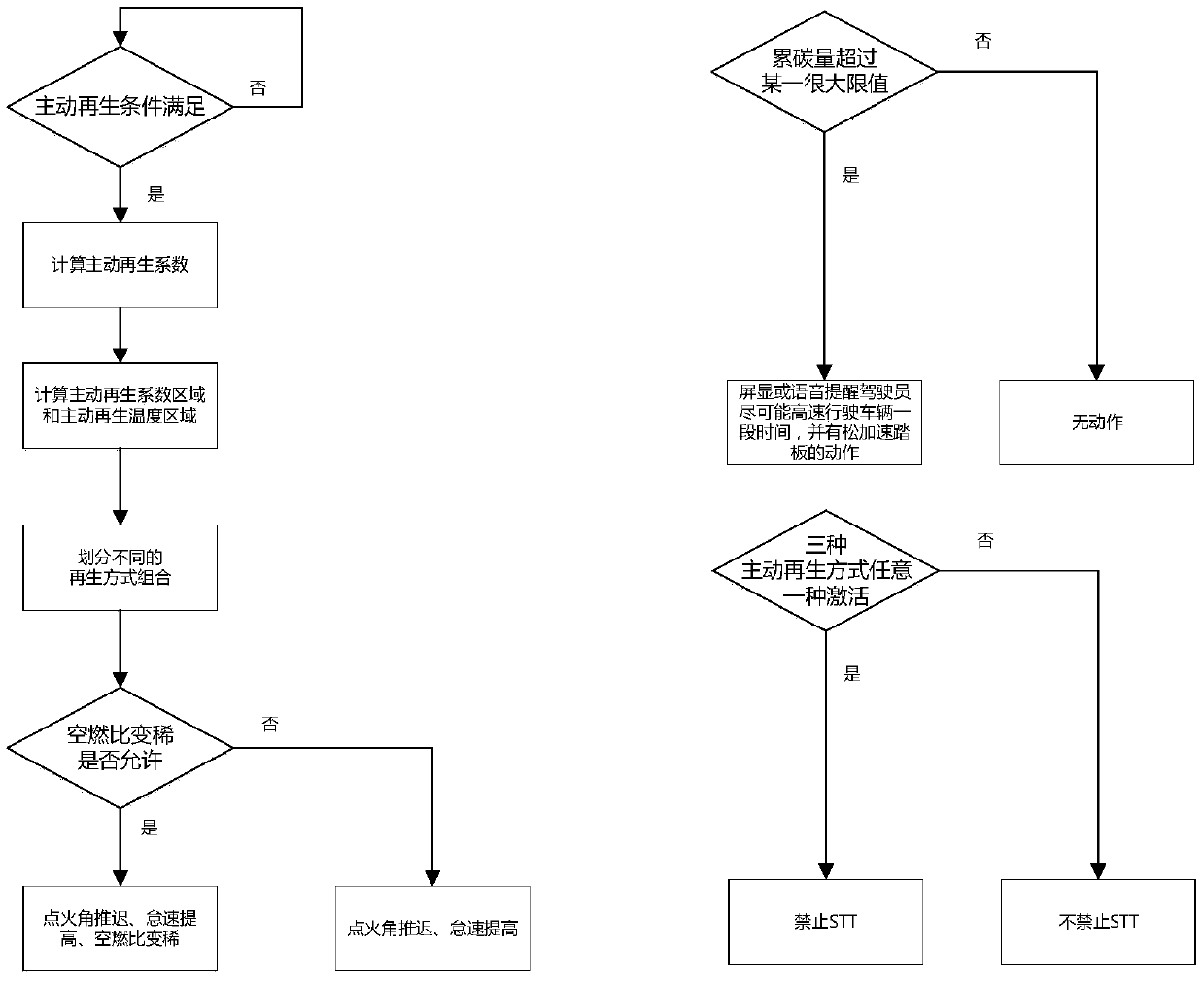 Active regeneration grading control method for particle trap