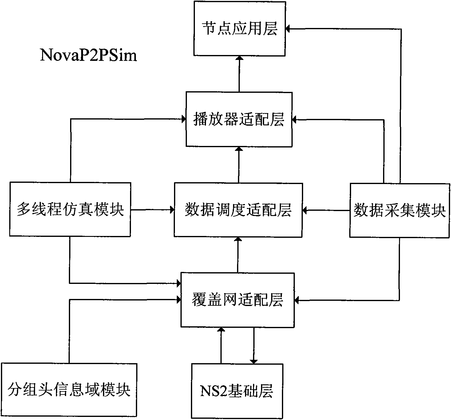 P2P streaming media system simulation platform based on NS2