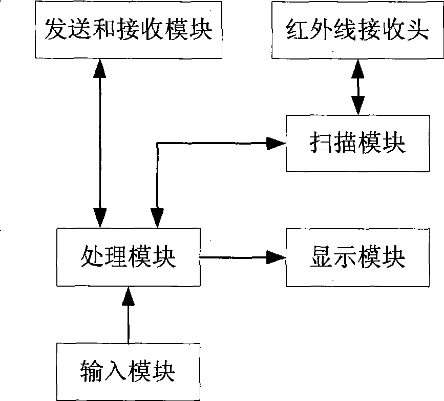 Method for shopping by using terminals, supermarket processing system and terminal