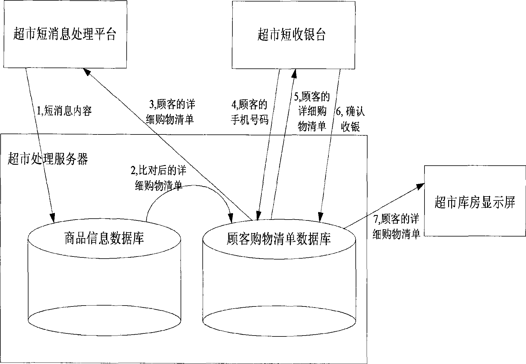 Method for shopping by using terminals, supermarket processing system and terminal