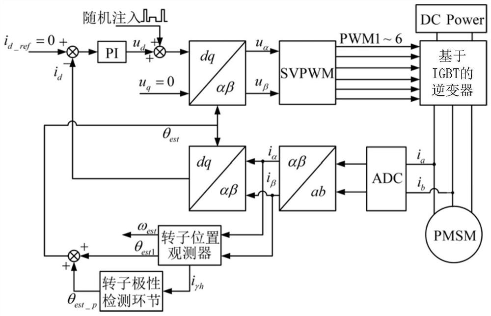 A low-noise detection method for rotor initial position of permanent magnet synchronous motor