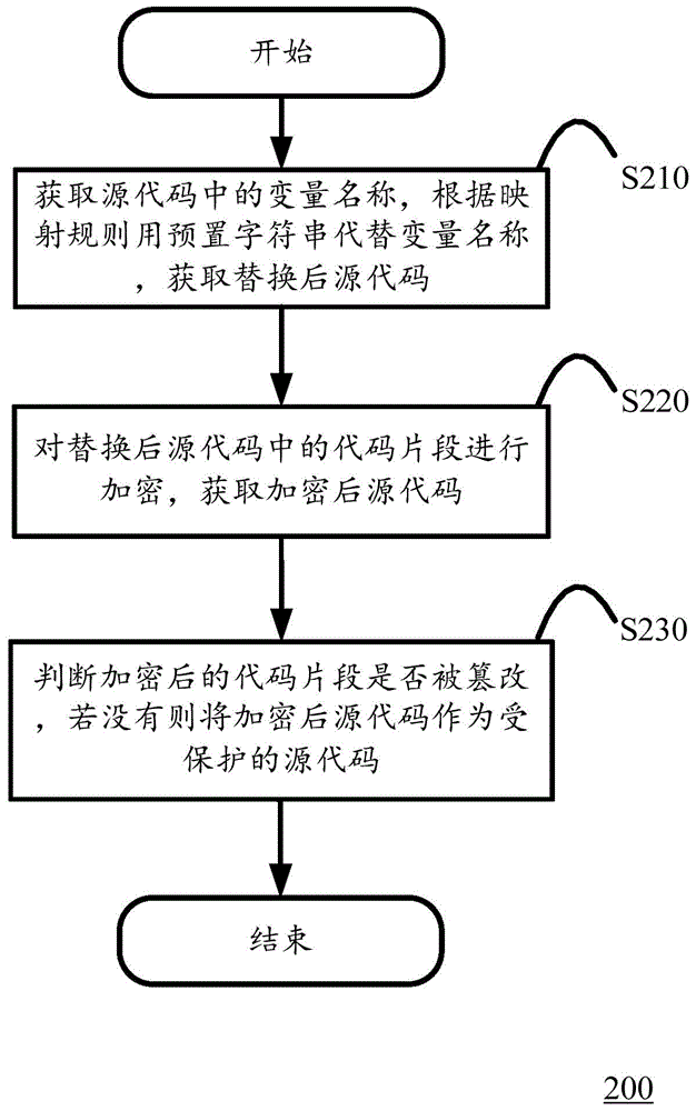 Method and device for protecting JavaScript codes