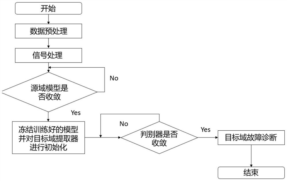 Intelligent fault diagnosis method based on asymmetric domain adversarial self-adaptive model