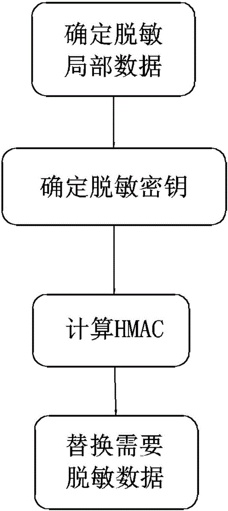 Method for local desensitization of data