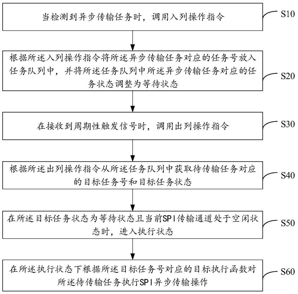 SPI asynchronous communication scheduling method and device, equipment and storage medium