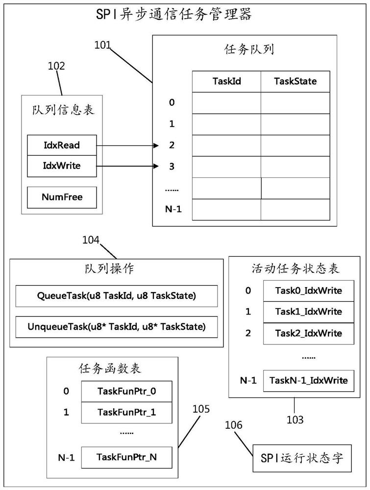 SPI asynchronous communication scheduling method and device, equipment and storage medium