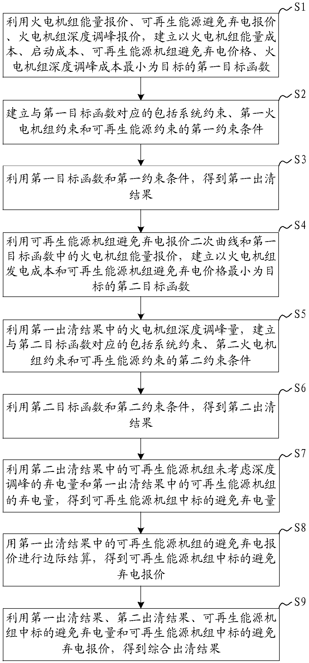 Electricity day-ahead market clearing calculation method, system and apparatus and readable storage medium