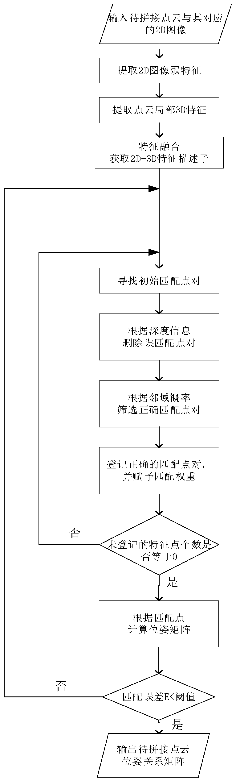 RGB-D point cloud splicing method and system based on 2D-3D weak feature 3D neighborhood probability matching