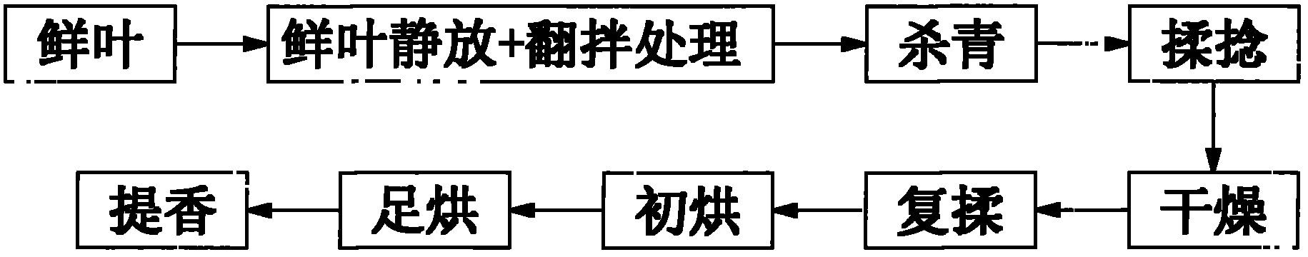 Processing method of chestnut-flavor green tea