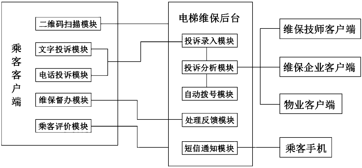 A two-dimensional code interaction system for elevators based on cloud platform