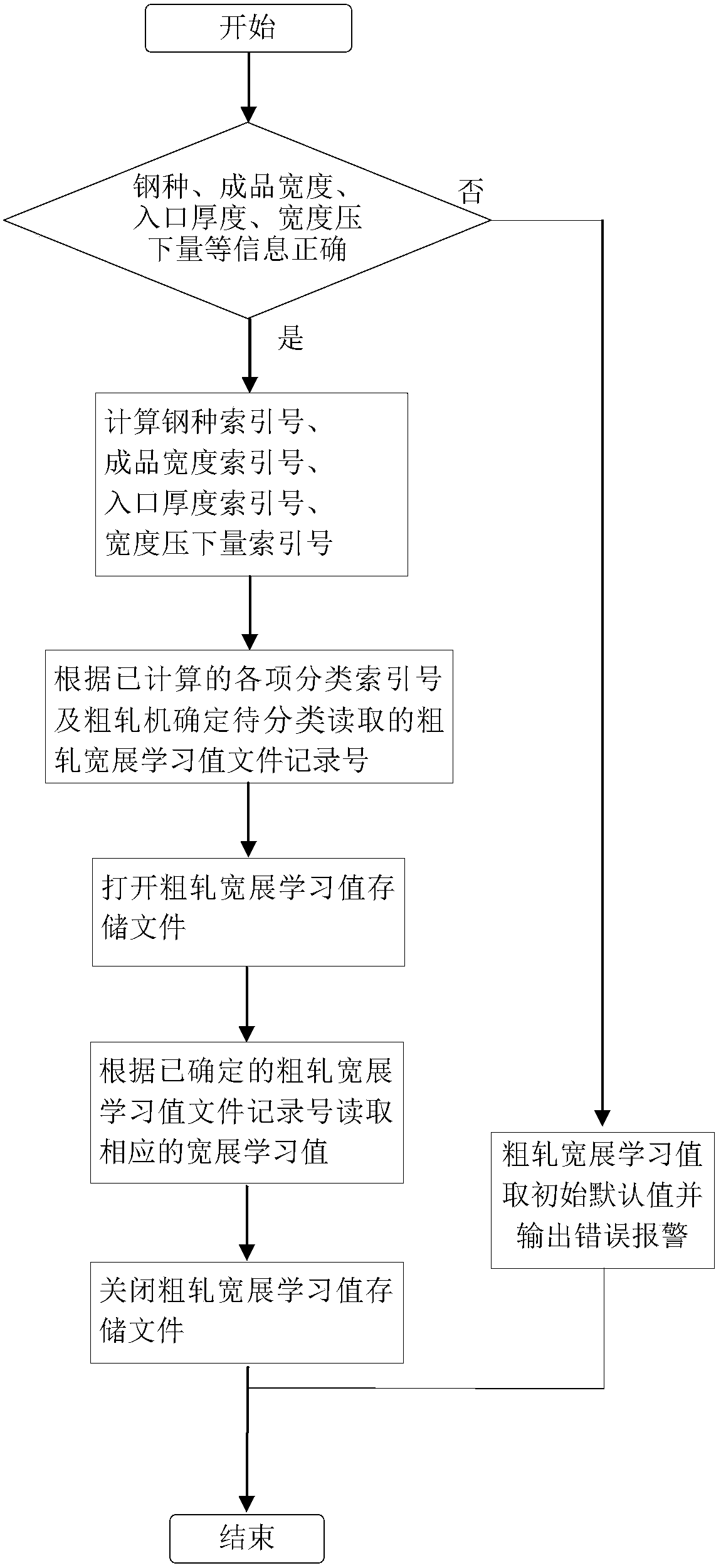 A computer model control method for the width of hot-rolled products