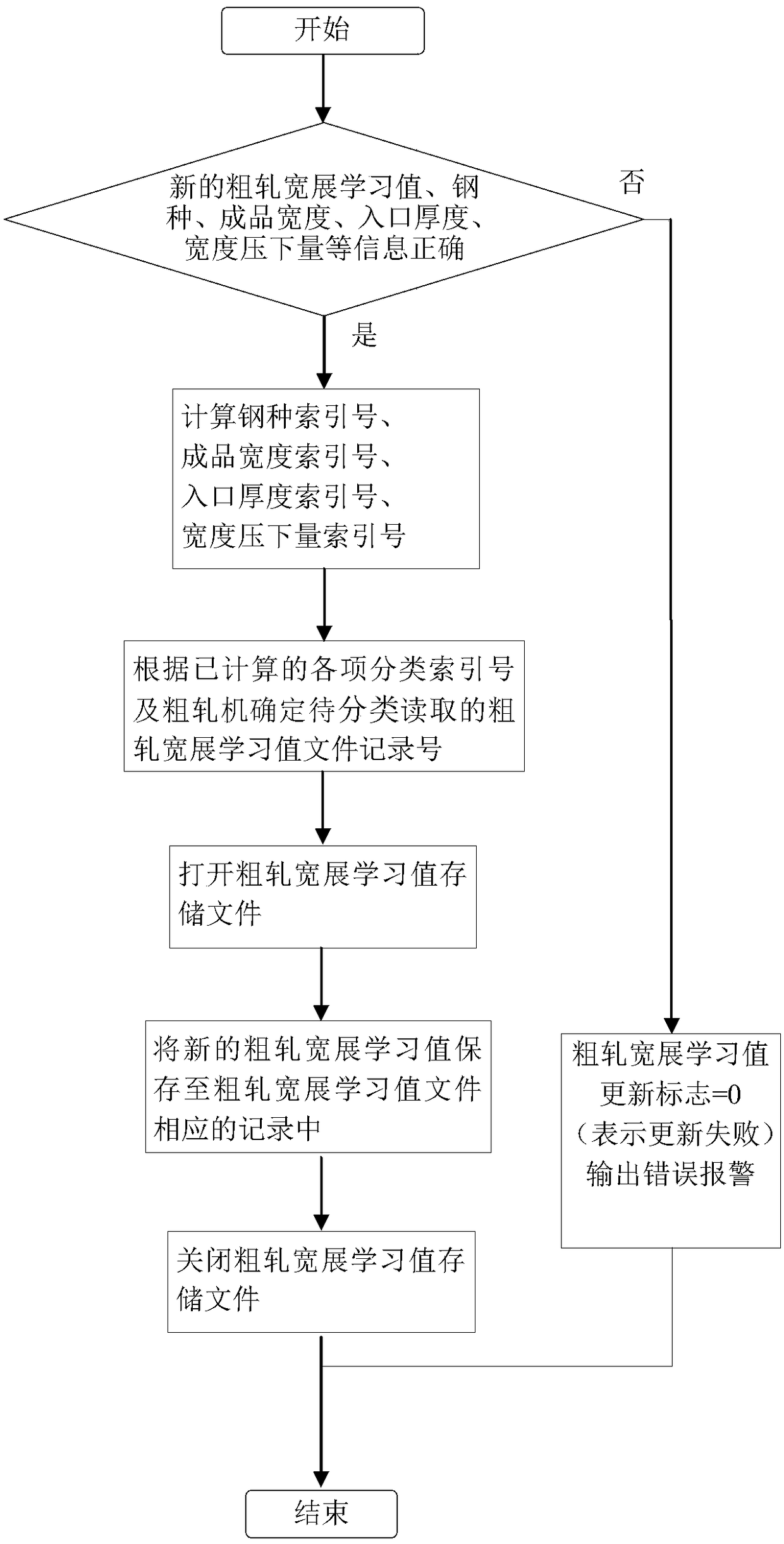 A computer model control method for the width of hot-rolled products