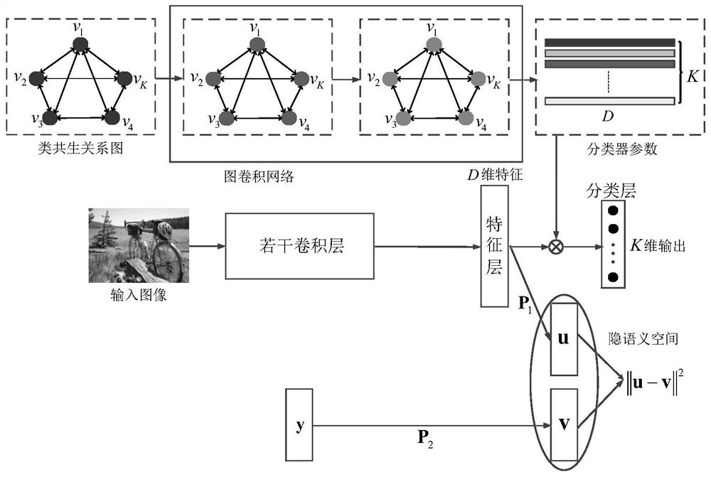 Multi-label image classification method based on direct push type semi-supervised deep learning