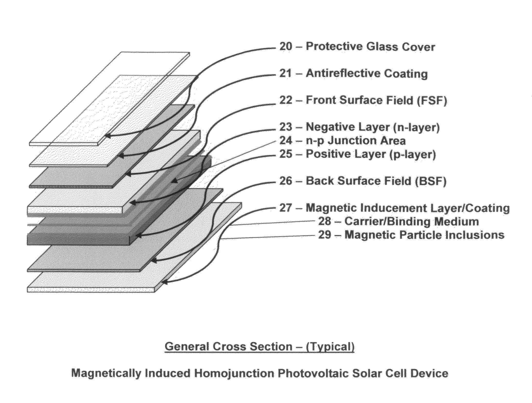 Article of manufacture for a magnetically induced photovoltaic solar cell device and the process for creating the magnetic and/or electromagnetic field