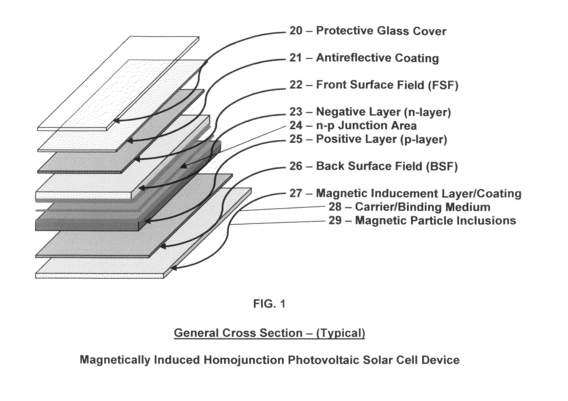 Article of manufacture for a magnetically induced photovoltaic solar cell device and the process for creating the magnetic and/or electromagnetic field