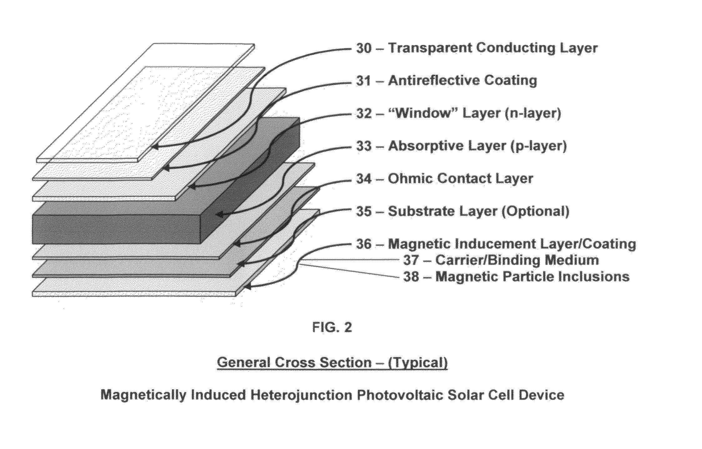 Article of manufacture for a magnetically induced photovoltaic solar cell device and the process for creating the magnetic and/or electromagnetic field