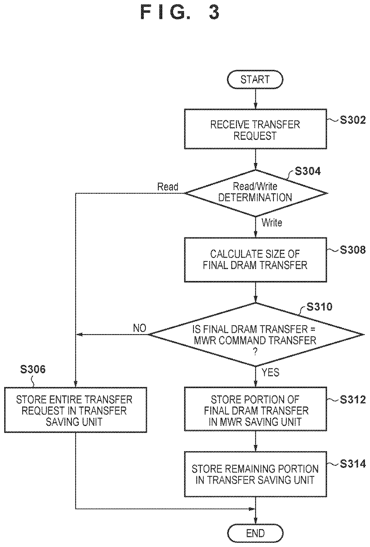 Memory controller and method performed by the memory controller