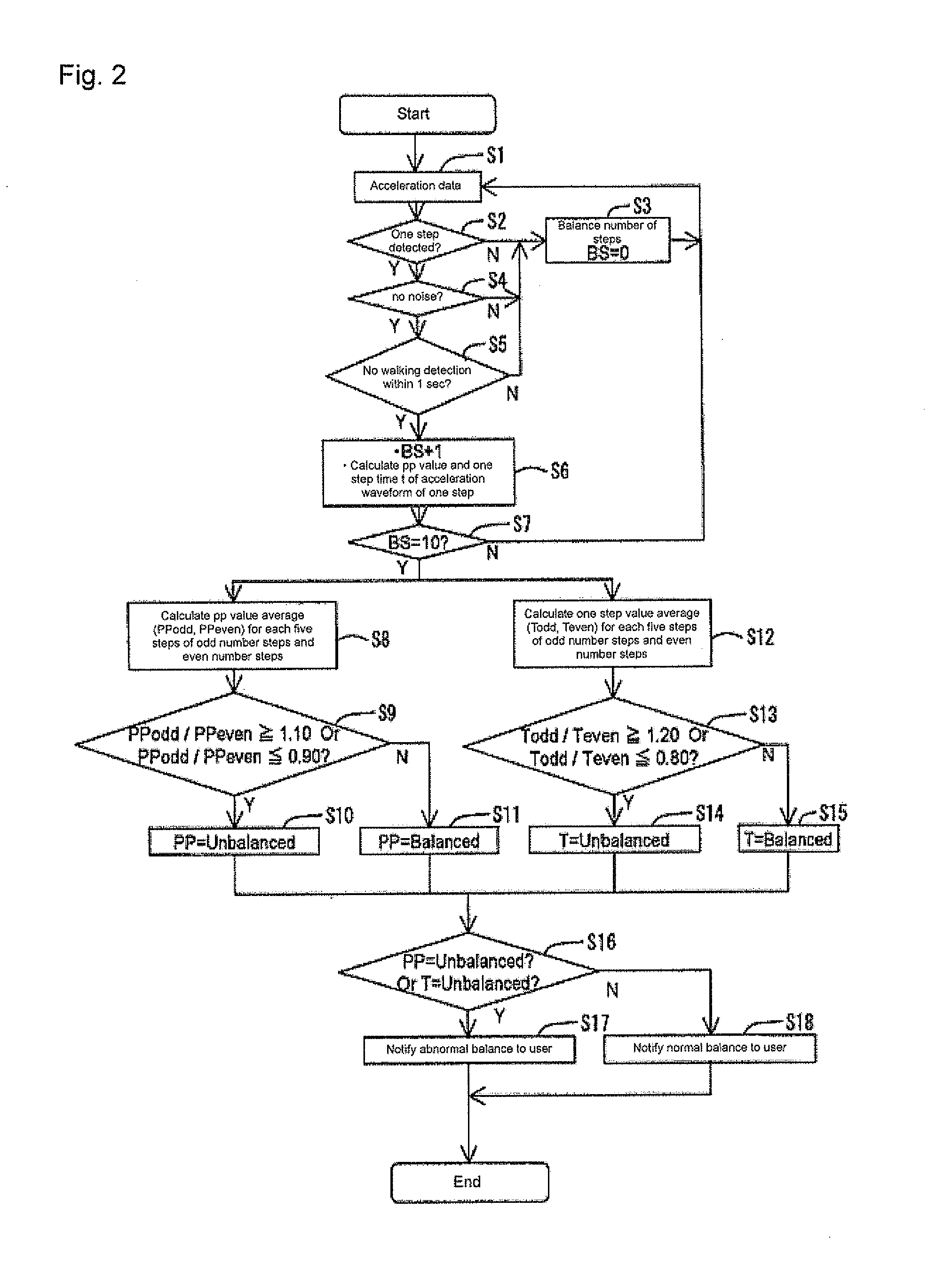 Body motion balance detection device, body motion balance detection program, body motion balance detection method, and body motion balance diagnosis method