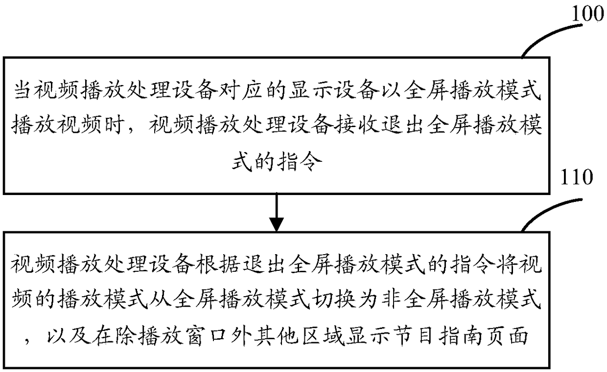 Program guide page display method and device