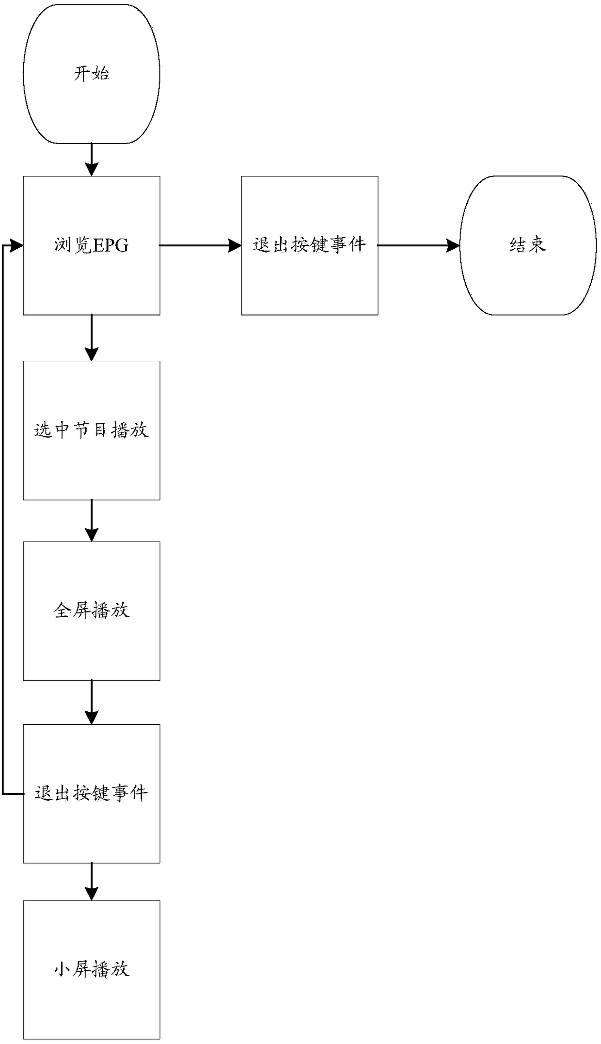 Program guide page display method and device