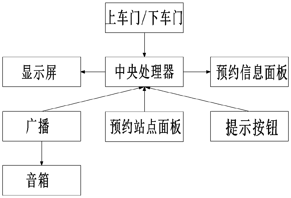 Intelligent bus station reservation selection getting-off system