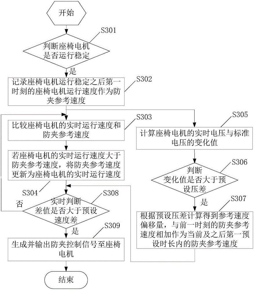 Anti-clamping method and device for electric seat of car