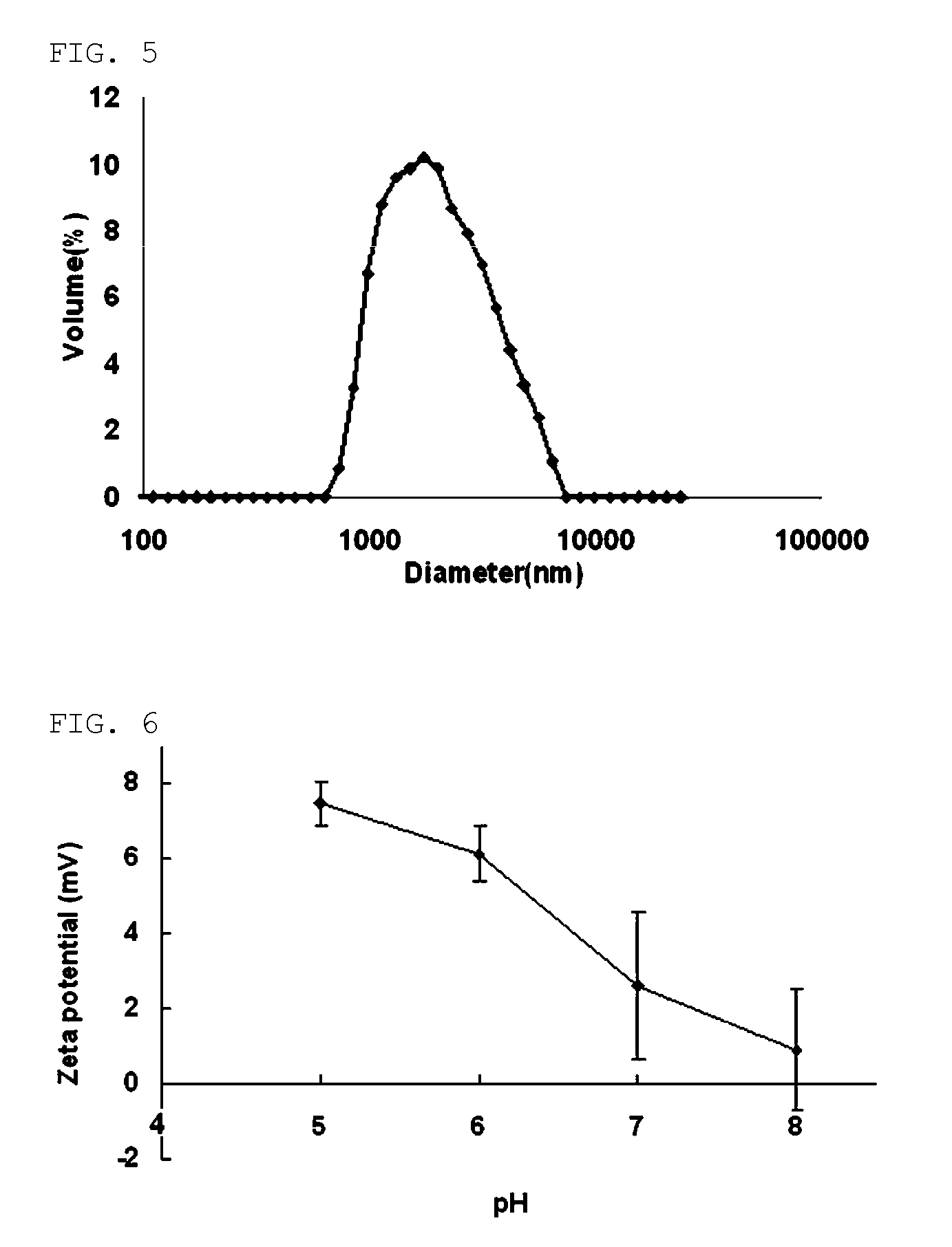 Biodegradable PAOX polymer particle with cationic property