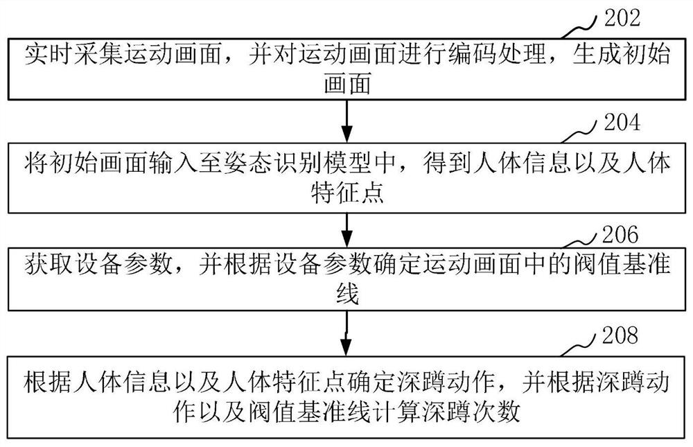 Deep squat exercise counting method and system, computer equipment and storage medium