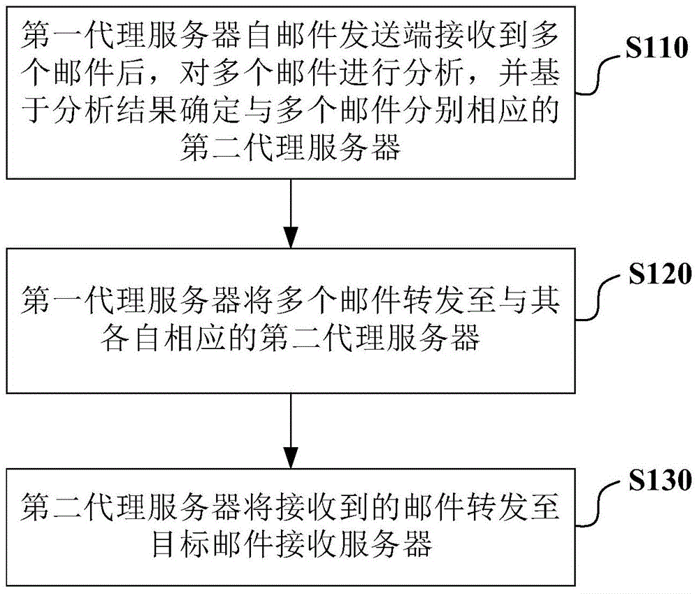 E-mail forwarding mode and related system