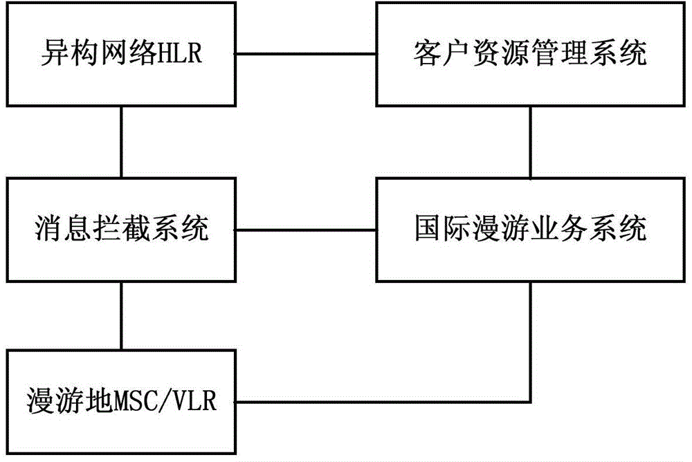 Method and system for opening international roaming service in overseas heterogeneous network