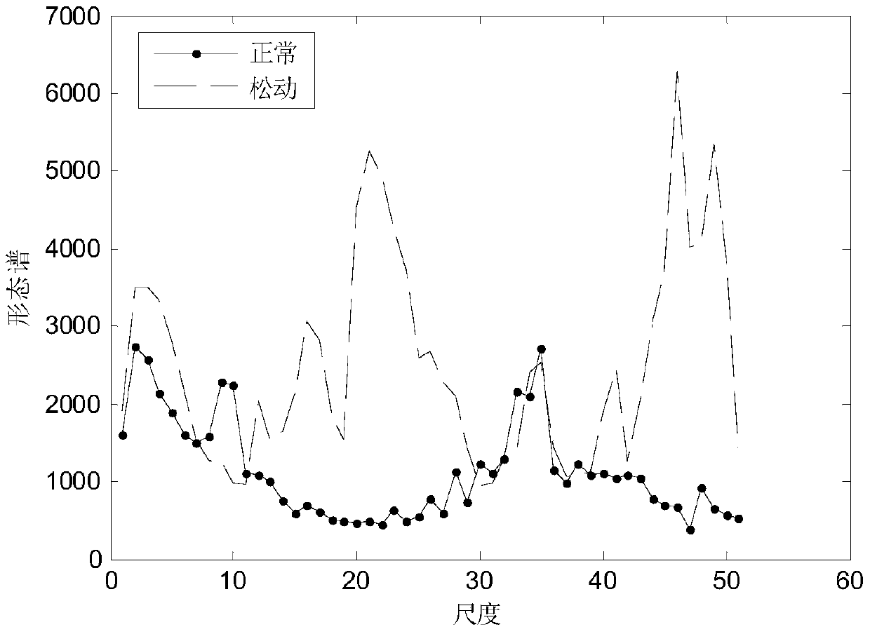 Winding state diagnosis method of transformer sudden short circuit based on vibration signal shape spectrum