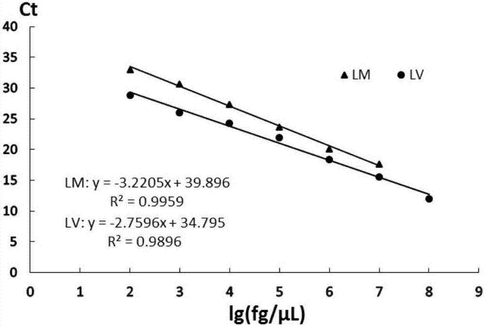 Dual PCR method for simultaneously detecting Listeria monocytogene and Listeria ivanovii