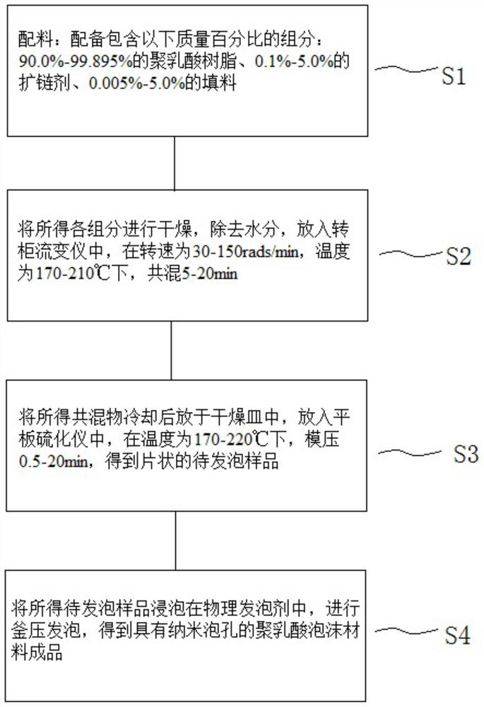 A kind of polylactic acid foam material with nano cells and preparation method thereof