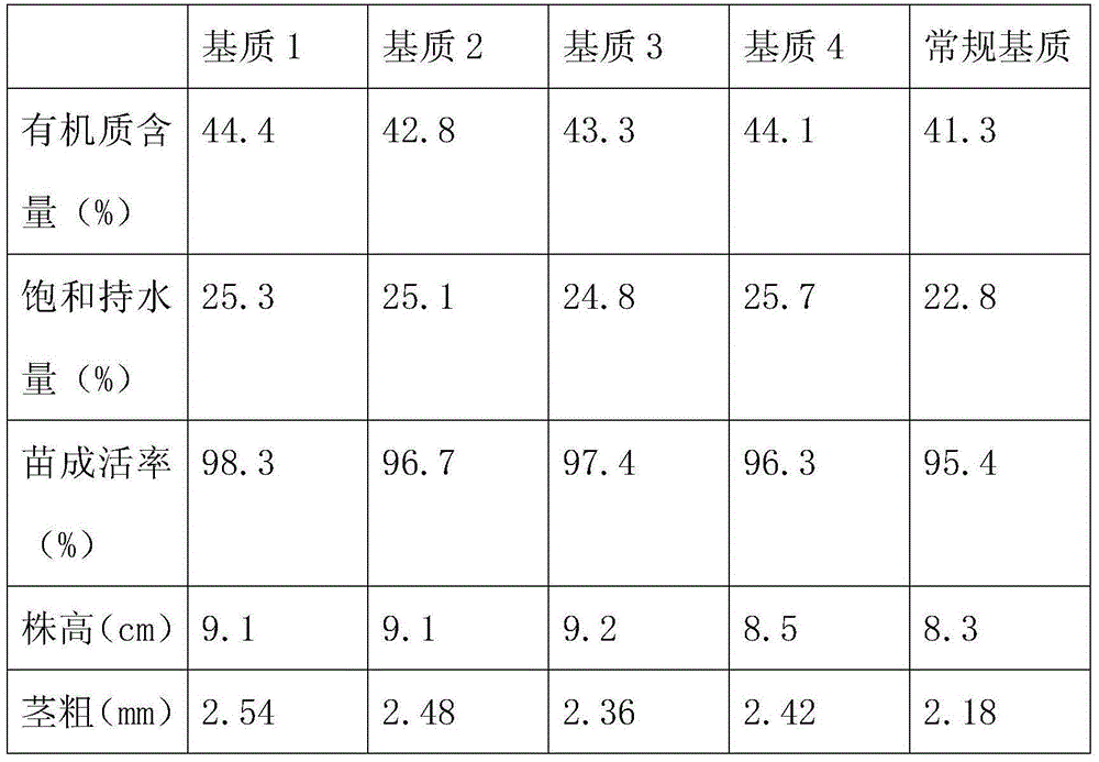 Watermelon cultivation substrate and preparation method therefor