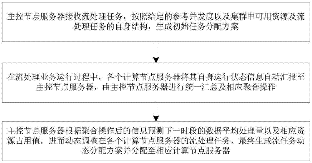 Flow processing operation scheduling method and system for dynamically adjusting task allocation