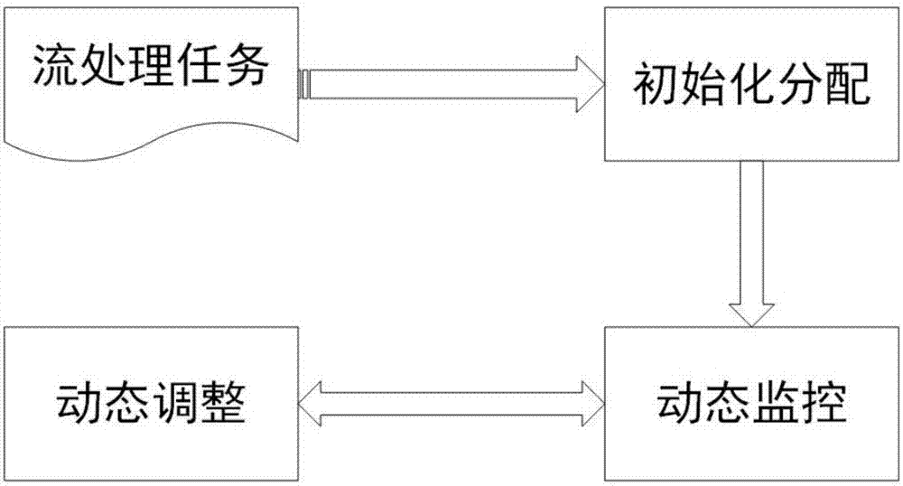 Flow processing operation scheduling method and system for dynamically adjusting task allocation