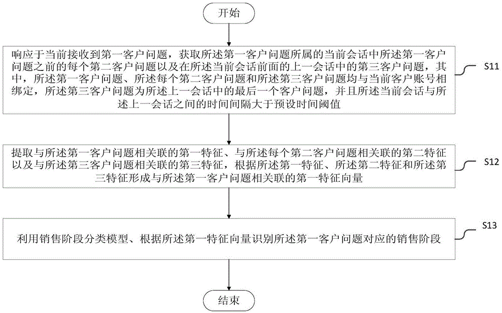 Sales stage identification method and device based on client problems