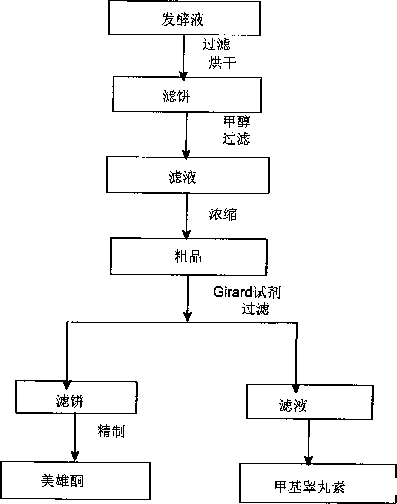 Preparation technique for producing mayandrosteron through microbial conversion method