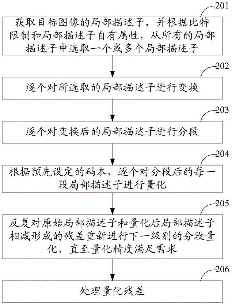 Local descriptor compression method and device