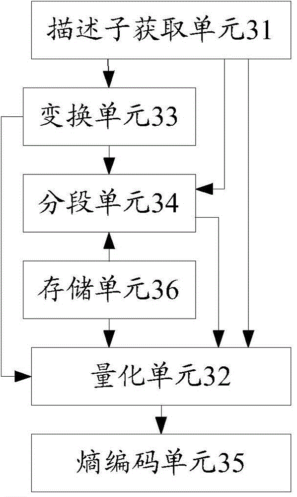 Local descriptor compression method and device