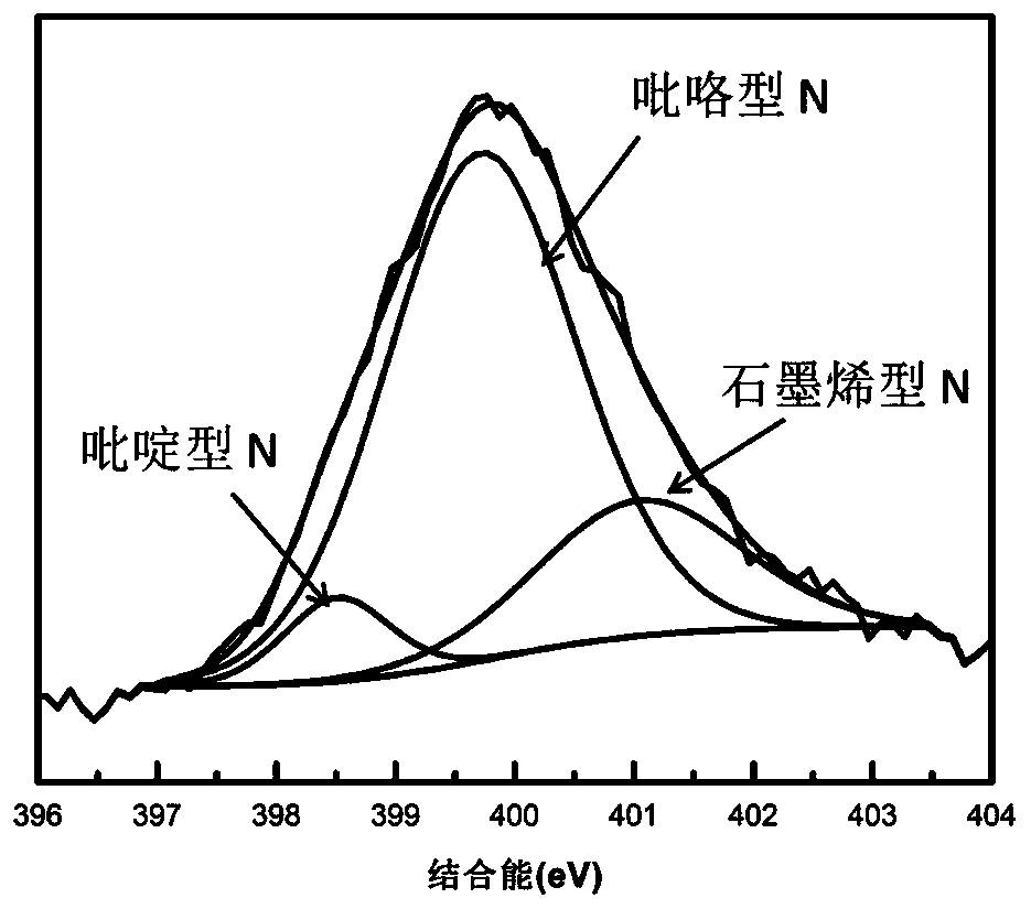 High-specific-capacitance bacterial cellulose-based flexible nitrogen-doped graphene supercapacitor electrode material and preparation method and application thereof