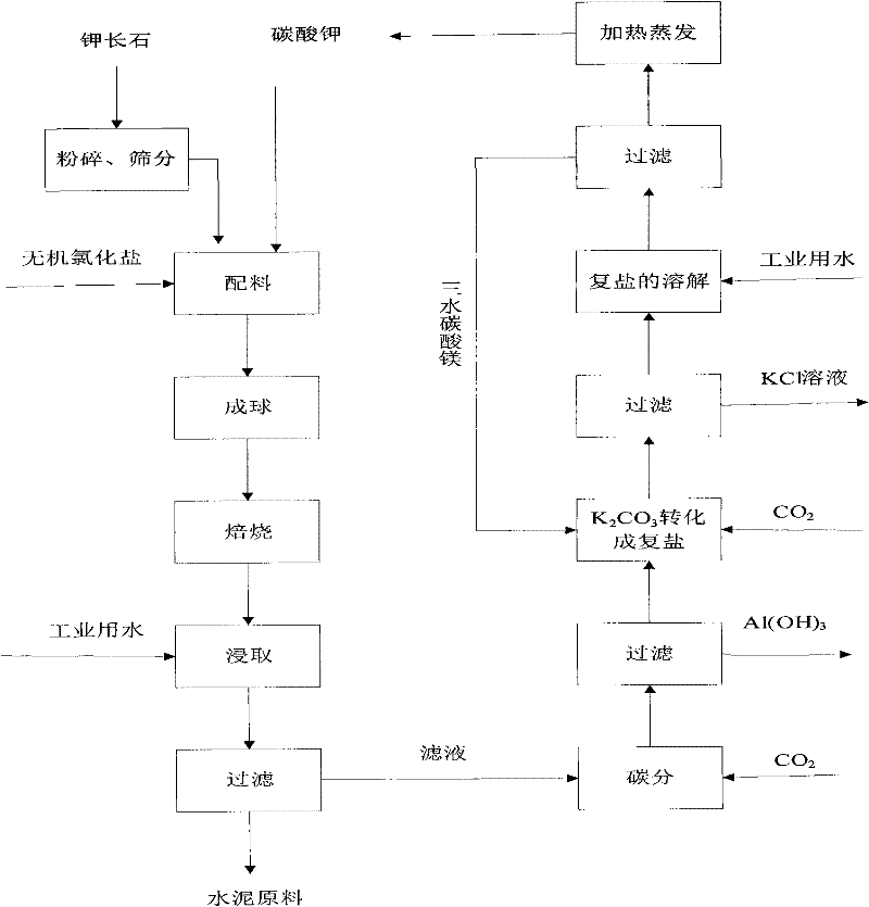 Method for producing potassium fertilizer and aluminum oxide by comprehensively using potassium feldspar