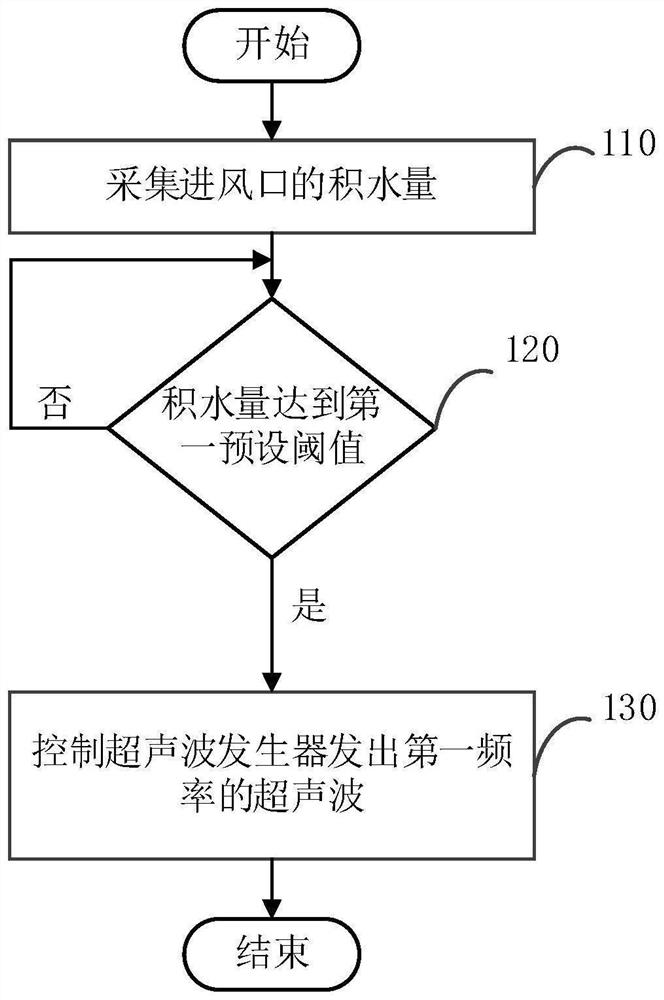 A method and device for preventing icing at the air inlet of a cooling tower based on ultrasonic waves