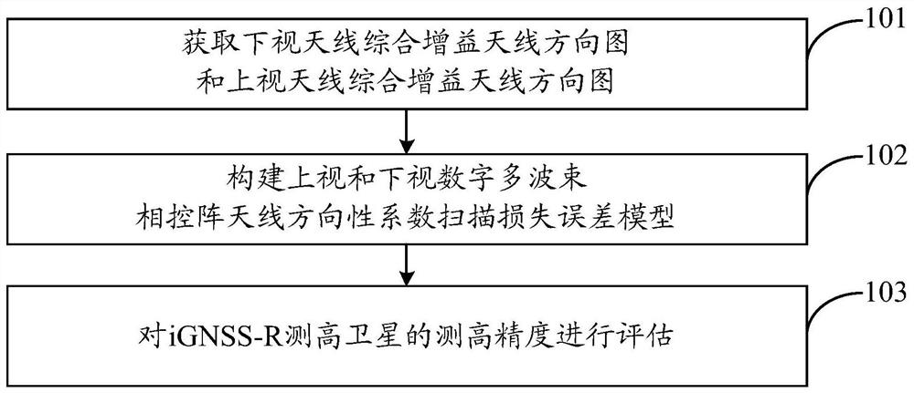 Satellite-borne iGNSS-R height measurement precision evaluation method