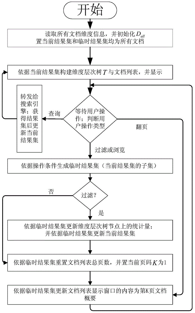 Multi-dimensional navigation method of search results based on dimension tags