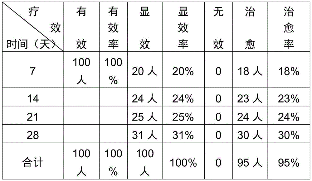 Traditional Chinese medicine composition for treating spleen deficiency and phlegm dampness type chronic fatigue syndrome